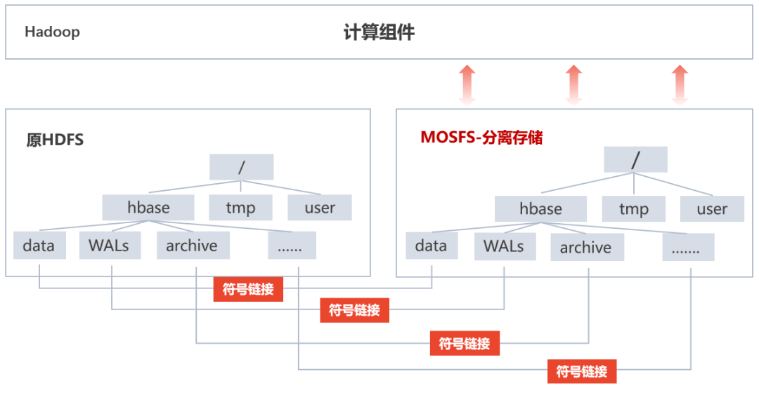 高效纳管迁移HDFS数据，如何做到业务无感？