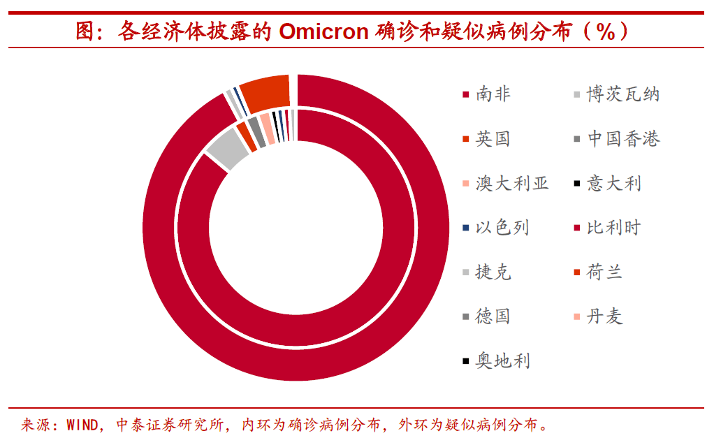 情形|Omicron来了，美联储还会加息吗？