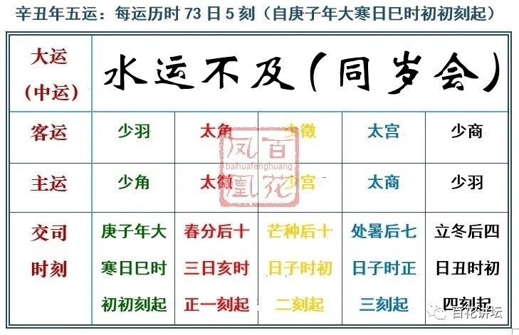 2021年辛丑年五運六氣詳解與臨床用藥指南