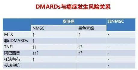 风湿患者天天在用的「dmards」，真的会增加癌症风险吗？