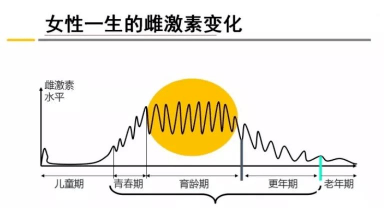 經期,懷孕和更年期,都會不同程度地影響性激素分泌,從而影響睡眠質量.