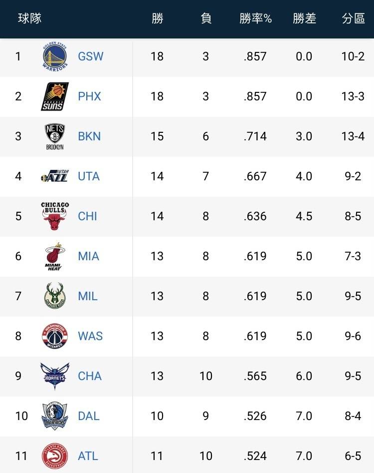 灰熊|亂成一鍋粥！目前聯(lián)盟有8支球隊同為11勝10負