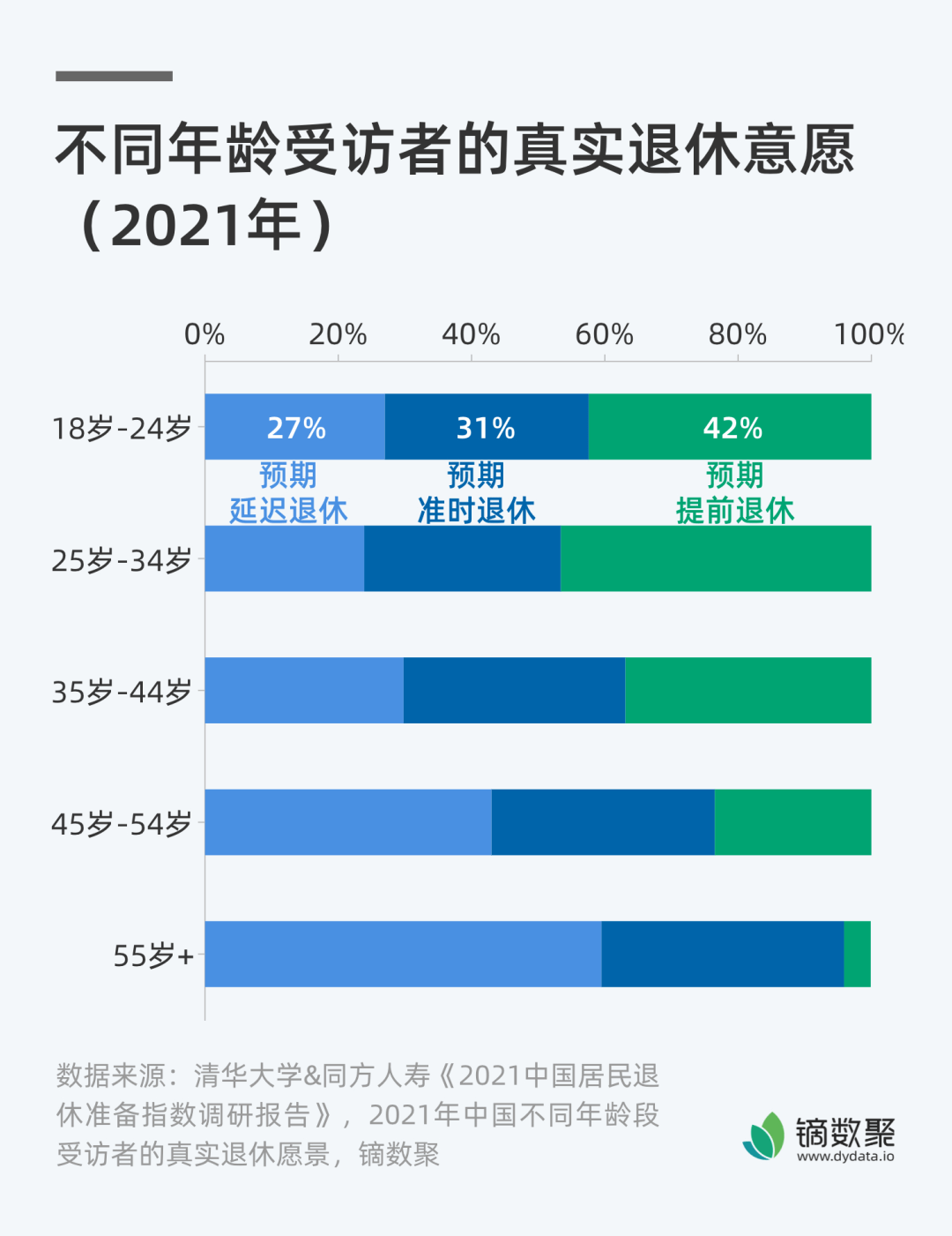 清华大学的调查显示,2021年约80%的人对延迟退休持支持态度