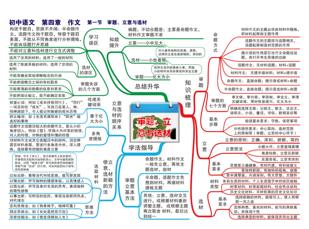 初中語文超全思維導圖22張圖涵蓋所有知識點快來收藏