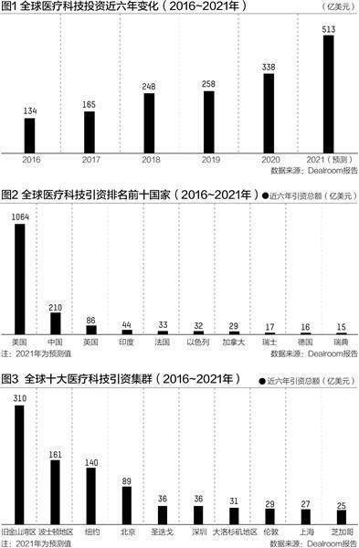 疫情|疫情引爆医疗科技产业 中美英融资占全球七成