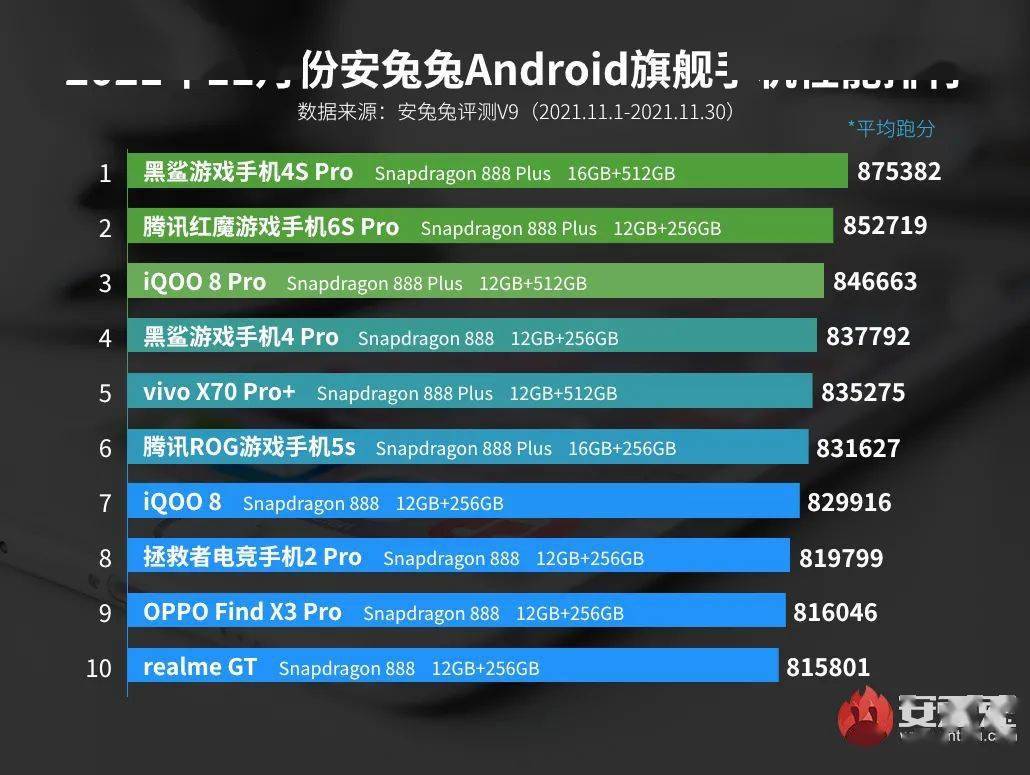 测评|【榜单】最新中高端安卓手机性能TOP10 高通骁龙778G刷屏霸榜
