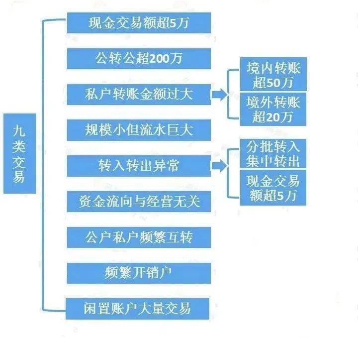 12月起，公转私、私转私严查开始！个人银行账户收款高于这个数要小心了！
