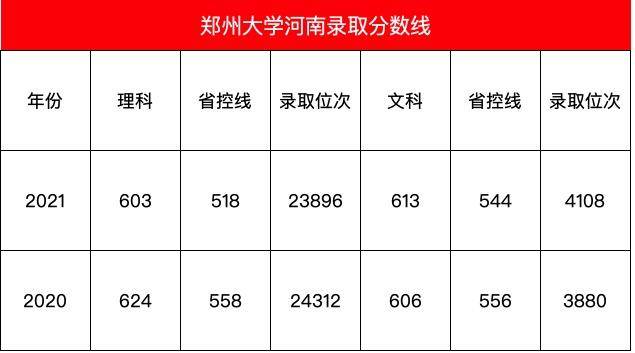 鄭州大學2021年錄取分數線出爐,河南考生最難,600分無緣鄭大_高考