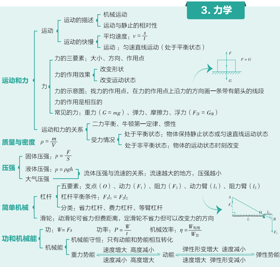 矩阵|中考物理知识导图，查漏补缺！可打印