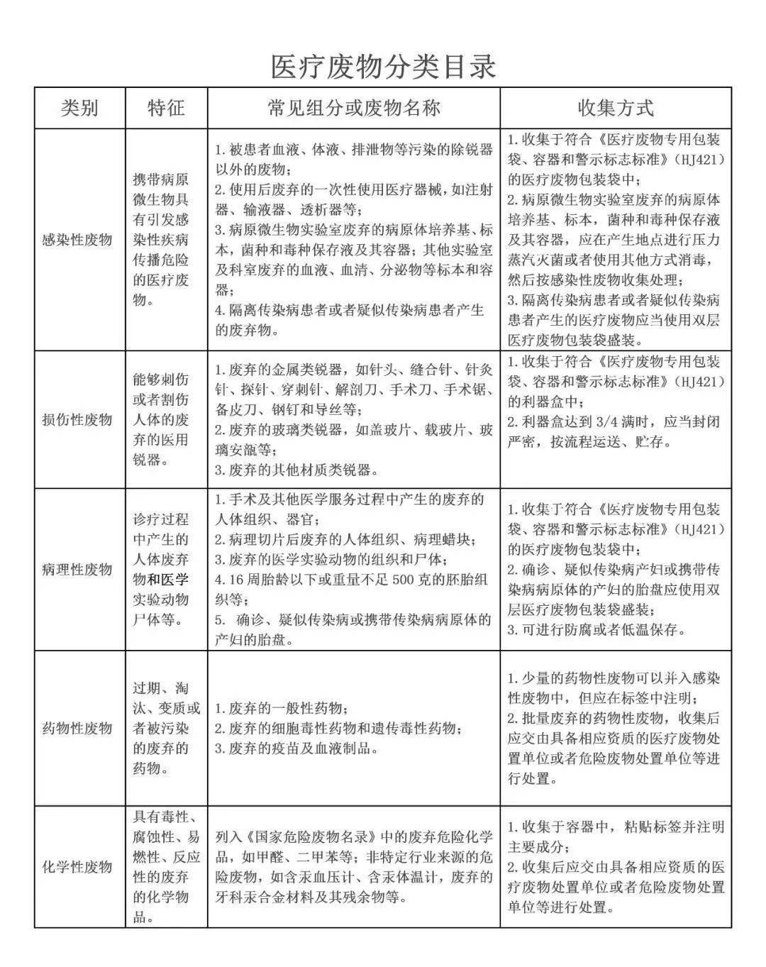 医疗垃圾分类明细表图片