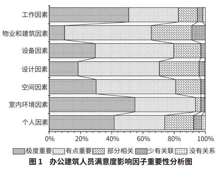 融合空间属性的绿色办公建筑室内人员满意度影响因子分析_调研_因素