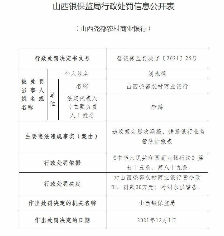 中國網財經12月3日訊 昨日,山西銀保監局公佈的行政處罰信息公開表