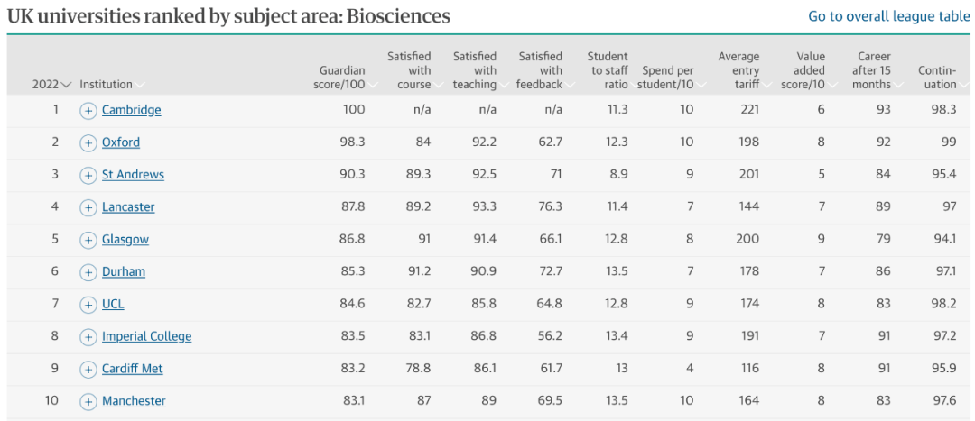 排行榜|这些热门专业哪些大学最好？2022英国大学专业排行榜解析！