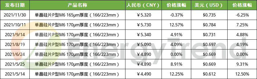国内资讯 隆基、中环双双调降硅片价格；上海天洋投资105亿元投建太阳能封装胶膜项(图2)