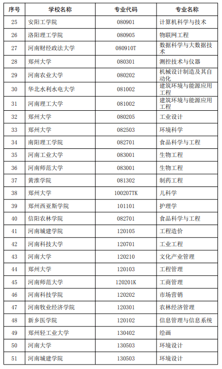 单位|河南拟增补52个一流本科专业建设点！涉及这些高校……