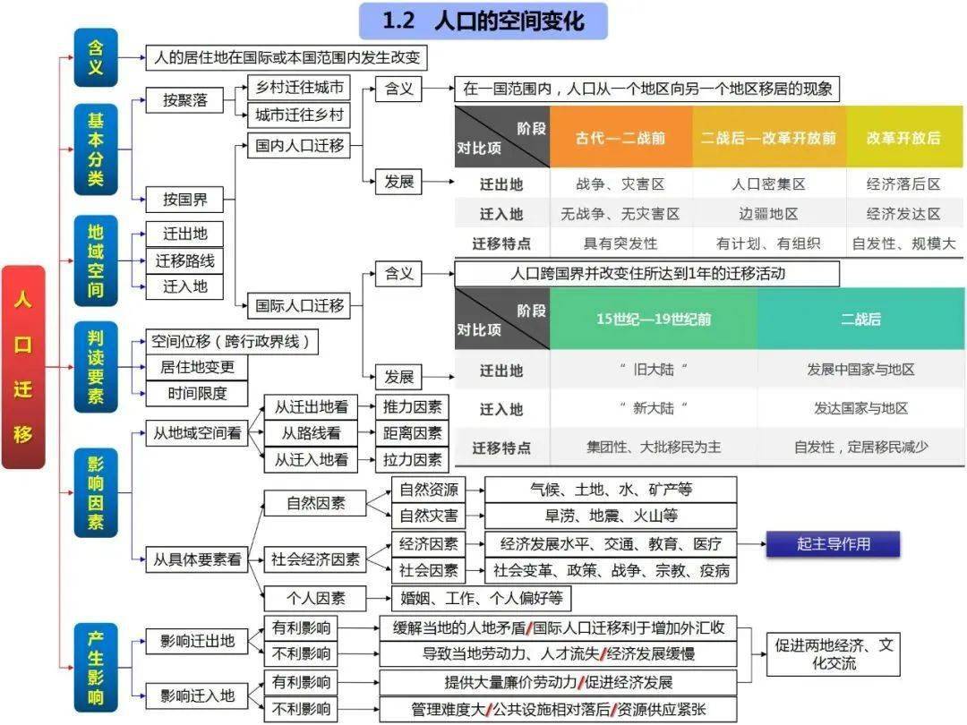 高中地理思維導圖(全套)_發展_區域_地域