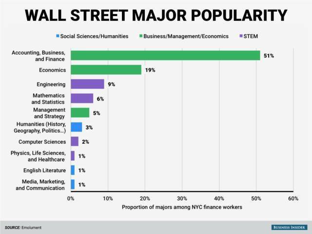 就业|最受华尔街和硅谷喜爱的专业和学校有哪些？