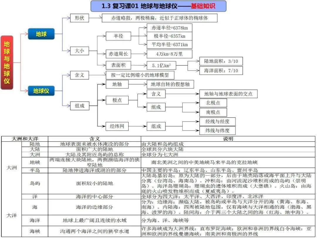 高中地理思維導圖全套