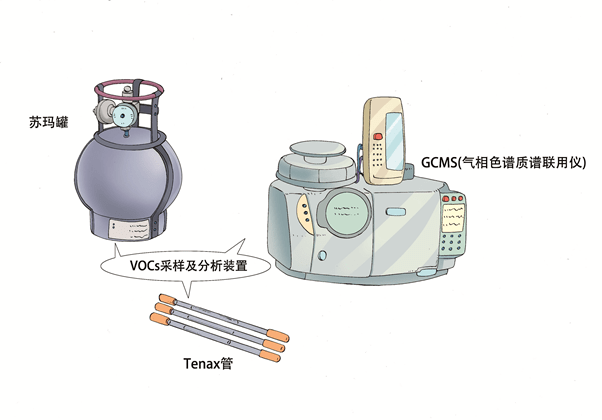 环境空气中vocs常用的监测方法?