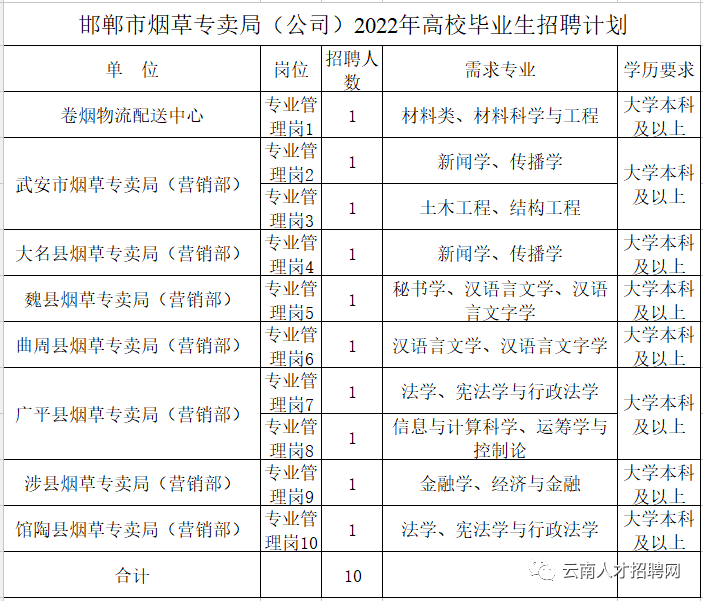 招聘2021年中國菸草總公司直屬單位招聘106人正式員工年薪1868萬元