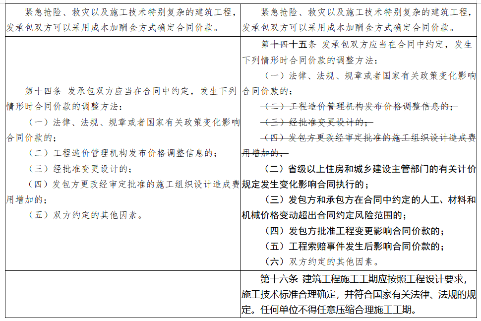 住建部發布建築工程施工發包與承包計價管理辦法修訂徵求意見稿