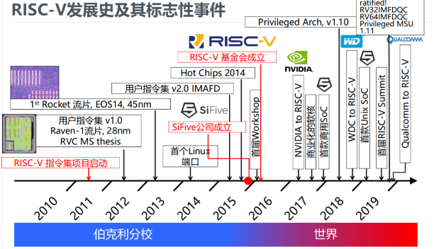 操作|首批 RISC-V 手机要来了，你准备好了吗？
