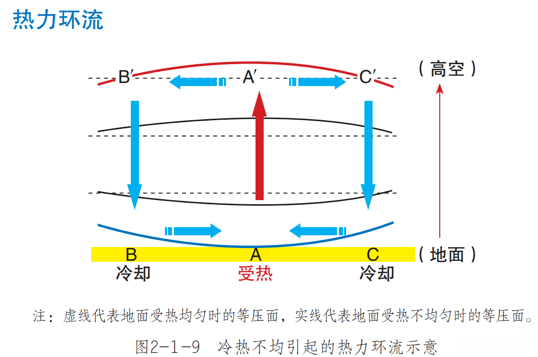 热力环流与等压面图图片