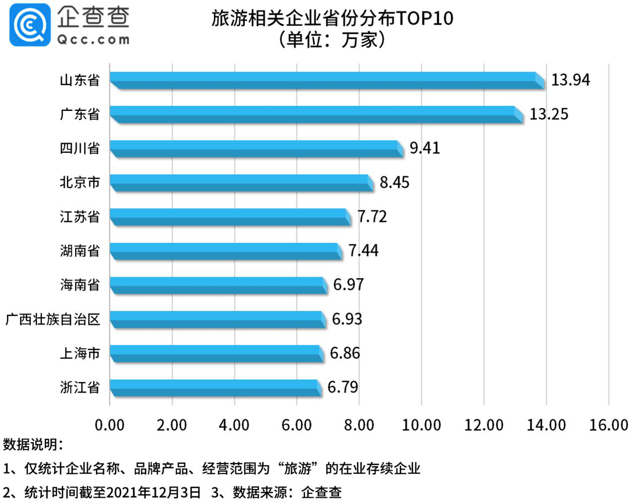 同比|数说旅游：今年1-11月新增旅游企业近24万家