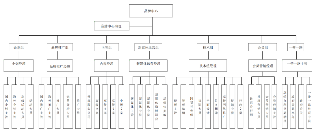 为了提升组织的灵活性,我开始把名创优品品牌中心的的组织架构划分为