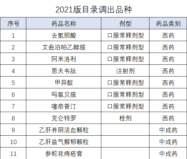 最新2021版医保目录发布,剔除药品与新增亮点一览_调整_用药_国家