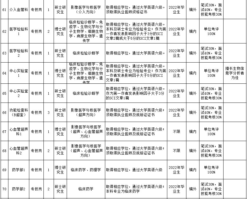 康复为|“职”等你来 | 南京市第一医院79个岗位共招聘188名新员工！