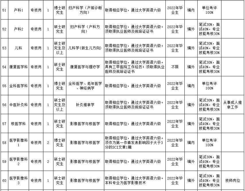 康复为|“职”等你来 | 南京市第一医院79个岗位共招聘188名新员工！