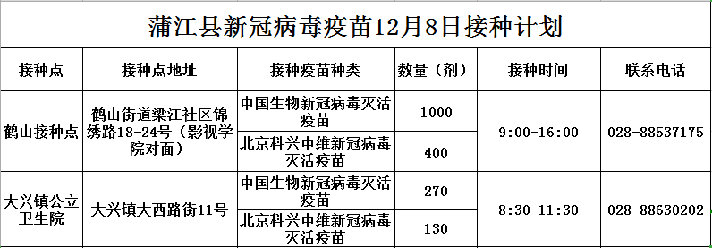 病毒|蒲江县12月8日新冠病毒疫苗接种信息公示