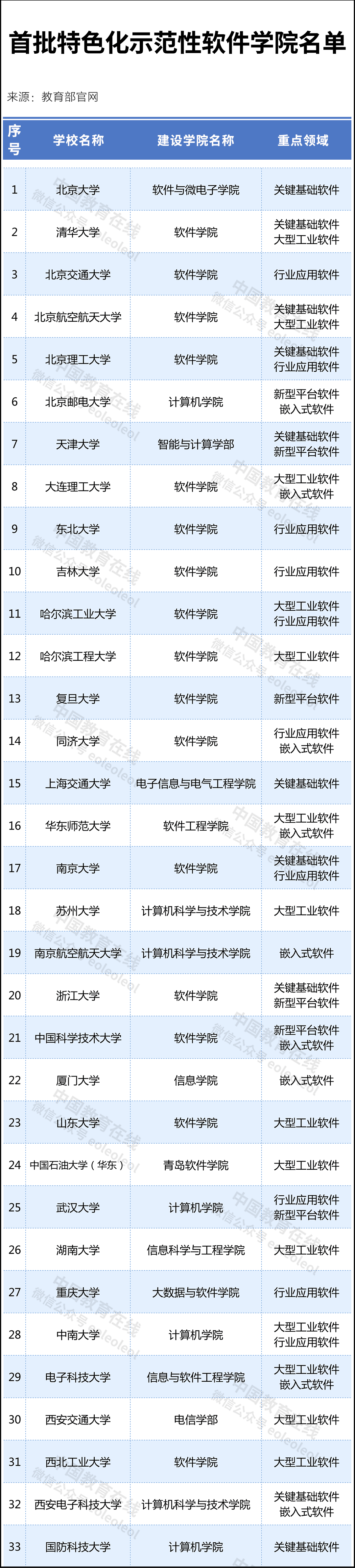 名单|首批33所高校！教育部公示重要名单