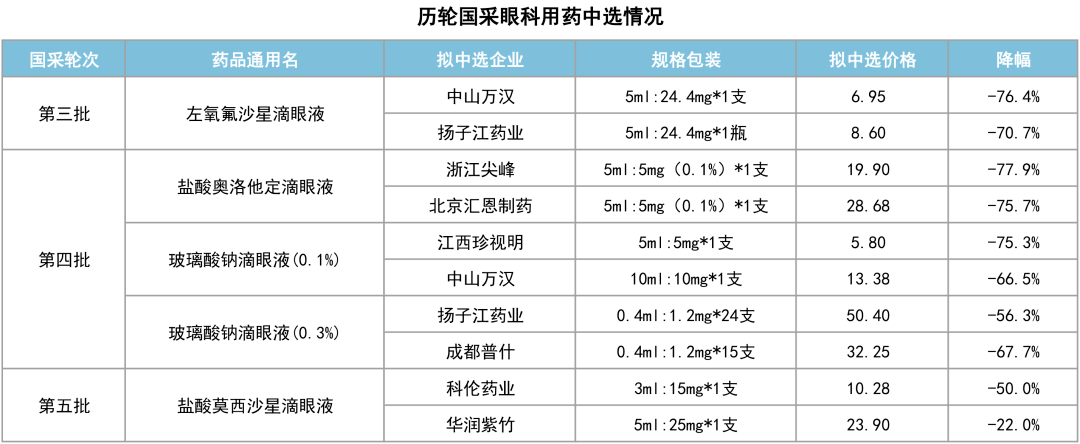 值得注意是,溴芬酸鈉滴眼液也已滿足集採,大概率出現在第七批國採名單