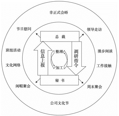 用好非正式沟通这一招文化组织人
