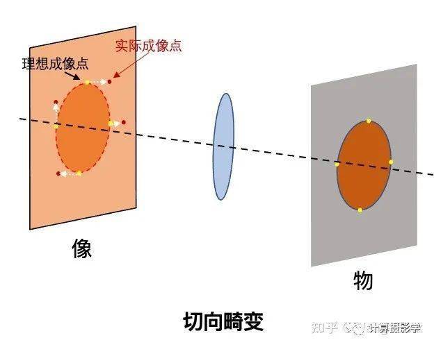 手機中的計算攝影：超廣角畸變校正