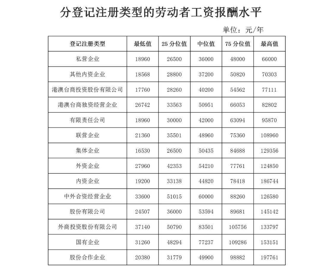 最新！吉林省企业薪酬调查信息出炉