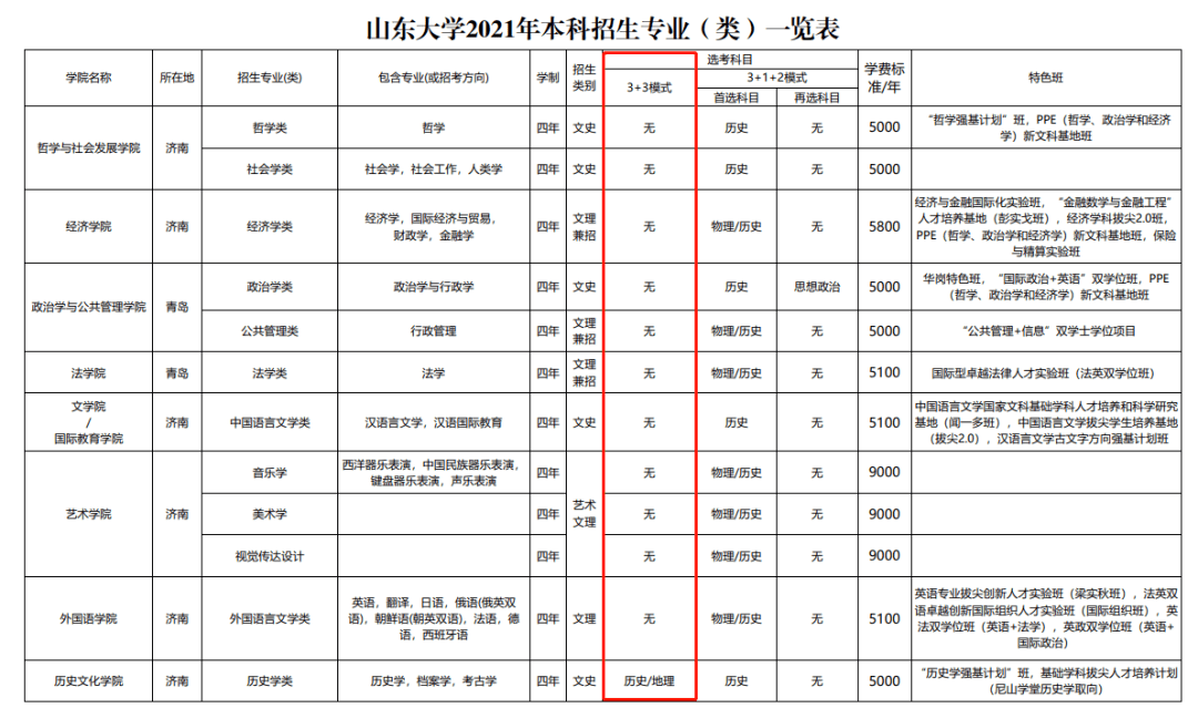 山东选科总体情况汇总