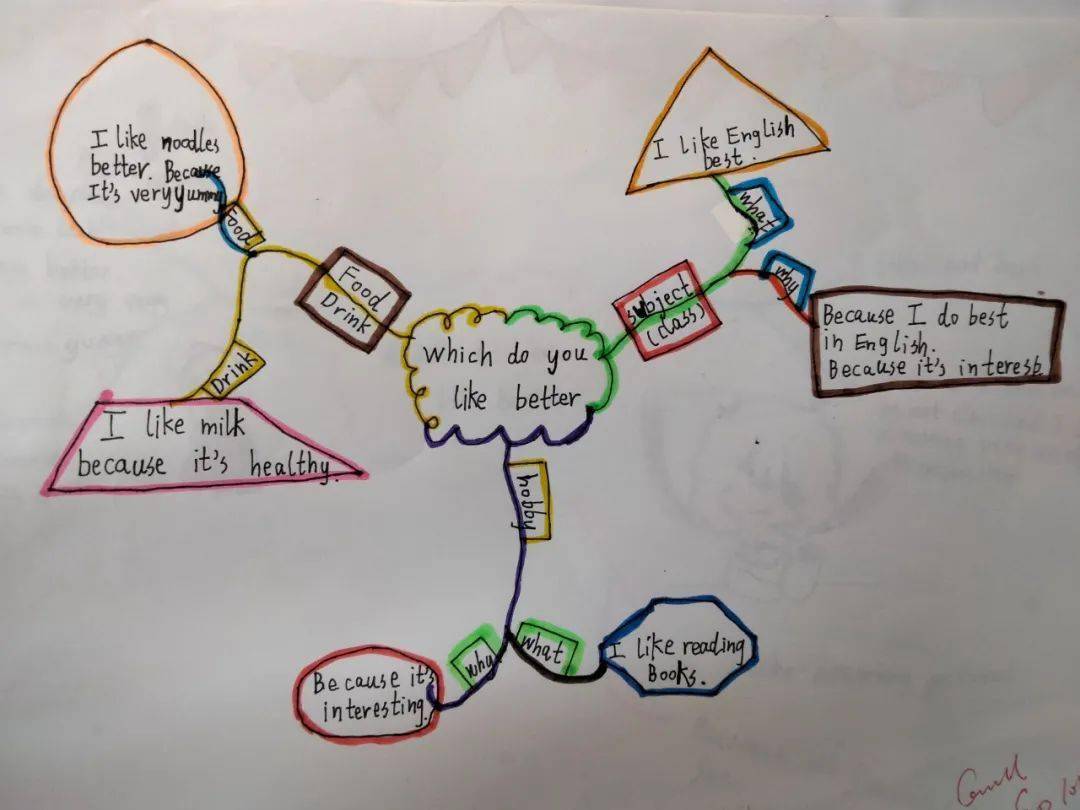 上下滑动查看学生思维导图作品02小组合作展示反馈在学生完成思维导图