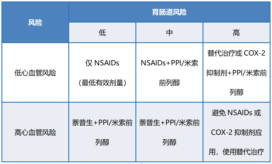 长期用NSAID损伤胃、肝、肾......你需要这些「保护神」！_风险_心脑血管_选择性