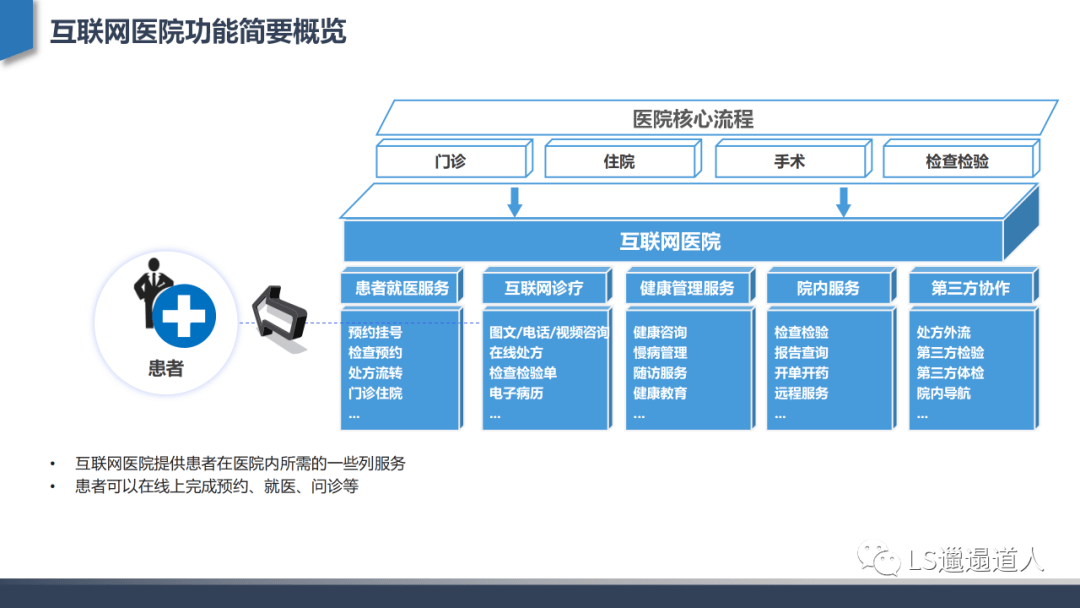 深度行业分析:从互联网医院发展建设到核心功能设计 程序为 服务 流程