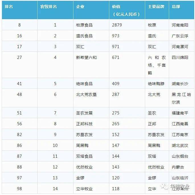 2021胡润中国食品行业百强榜出炉，看看哪些企业上榜了！_农牧_研究_主业