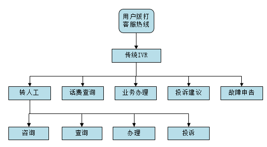 电话机器人的工作流程(电话机器人怎么开发的)