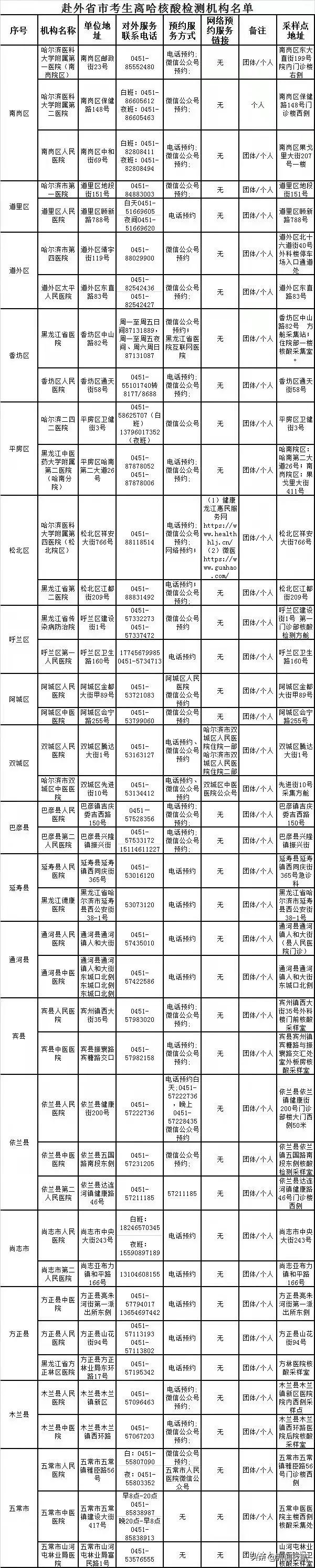 考生|哈尔滨市发布通告！这些人离哈可以到这些地方做核酸检测