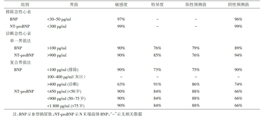 bnp 由血清中的钠尿肽受体 c 和中性内肽酶降解