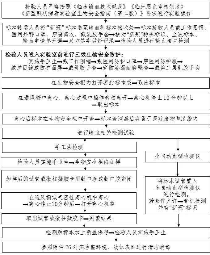 防控|新冠防控史上最全流程图汇总，值得收藏！