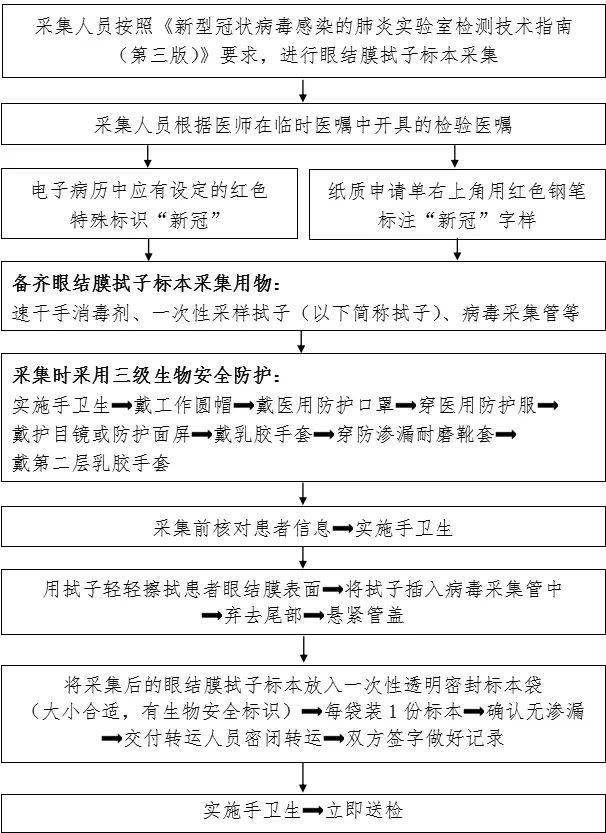 防控|新冠防控史上最全流程图汇总，值得收藏！