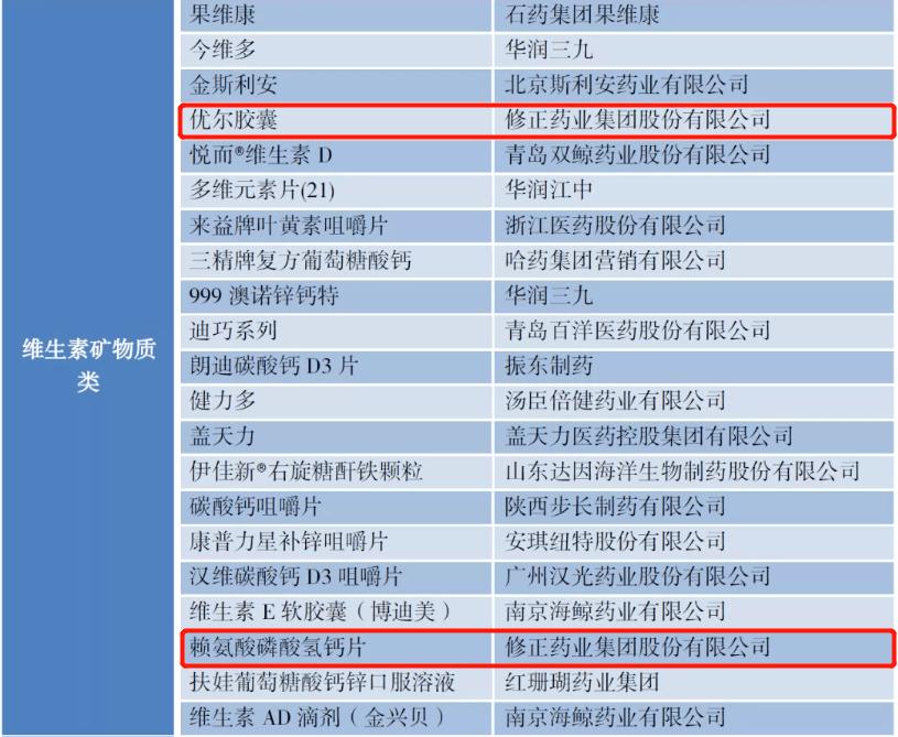 修正药业六个产品荣获"店员推荐率最高品牌"_集团_数智_官李佳