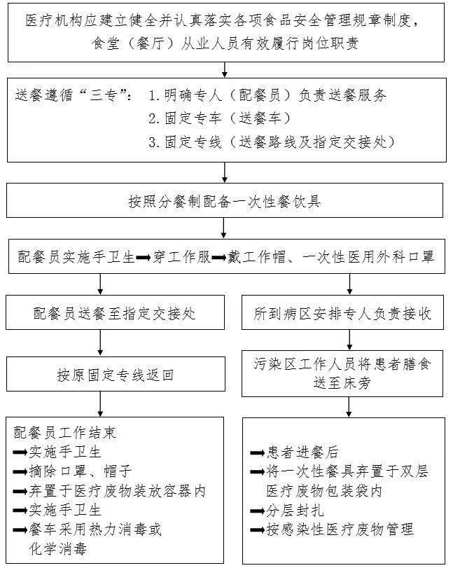 防控|新冠防控史上最全流程图汇总，值得收藏！